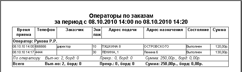 Файл:Операторы по заказам.png