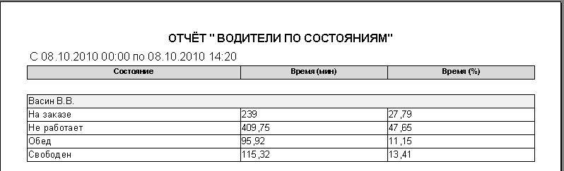 Файл:Водители по состояниям.png