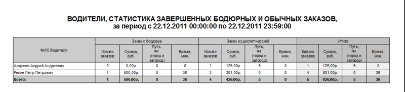 Файл:Водители, статистика завершенных бордюрных и обычных заказов (итоговый).png