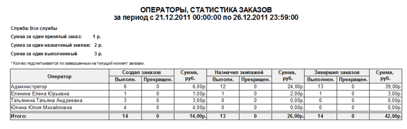 Файл:Операторы, статистика заказов с расчетом зарплаты (итоговый).png