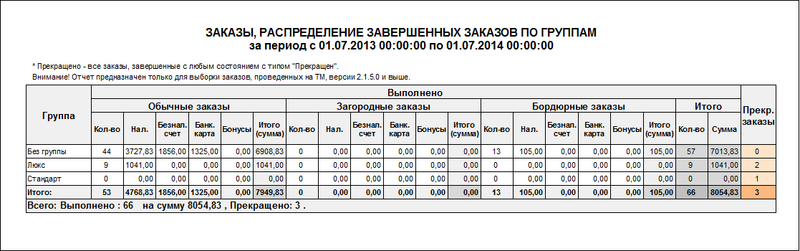 Файл:Заказы, распределение завершенных заказов по группам (итоговый).png
